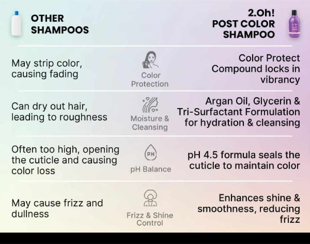 Buy 2.Oh! Post Color Shampoo - Best Color Protect Shampoo