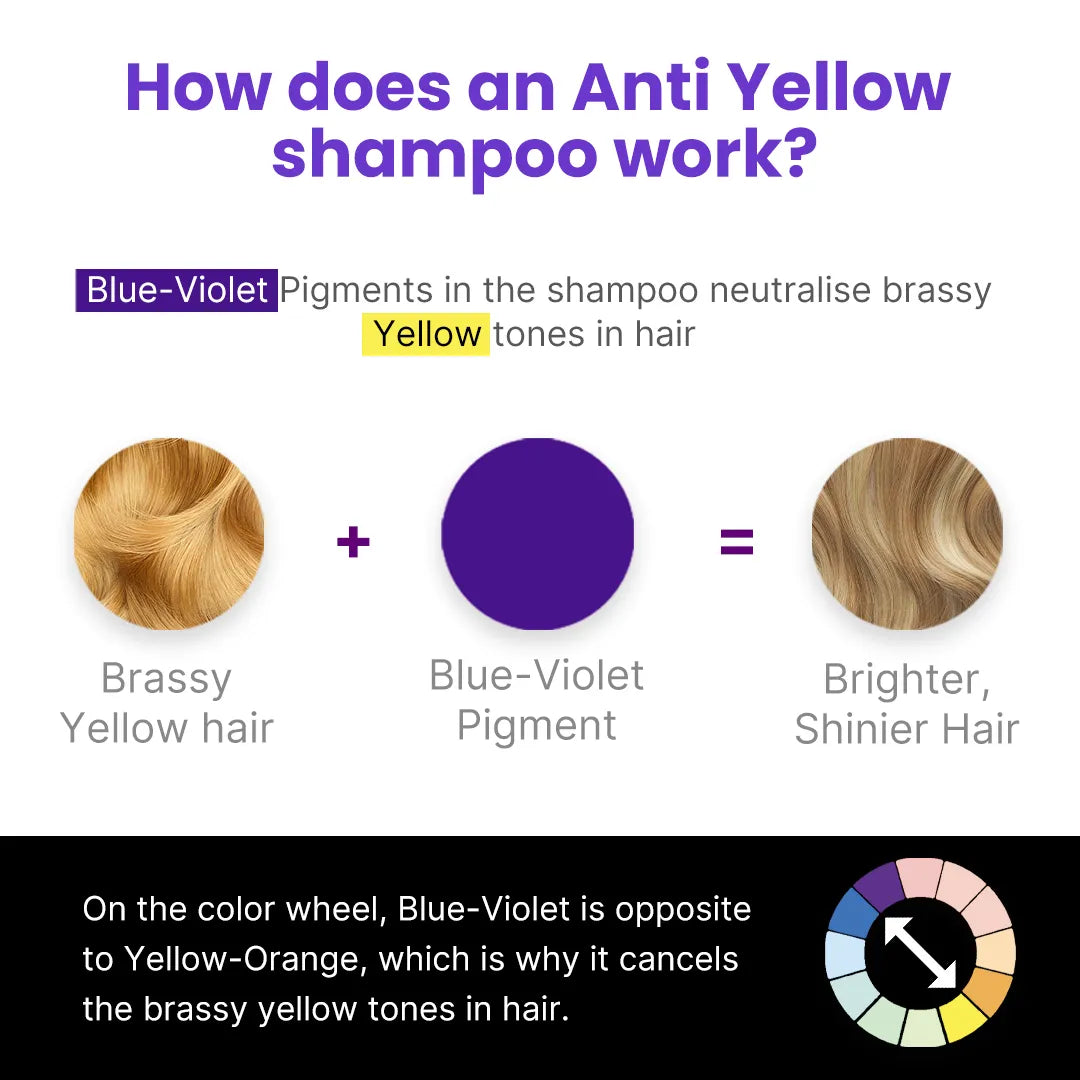 2.Oh! How does an Anti Yellow Shampoo work?